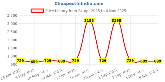 myntra.com Metronaut Women Typography 2 Printed Drop-Shoulder Sleeves T-shirt metronaut Price History Graph from 24 Apr 2025 to 6 Nov 2025