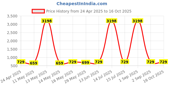 myntra.com Metronaut Women Typography 2 Printed Drop-Shoulder Sleeves T-shirt metronaut Price History Graph from 24 Apr 2025 to 16 Oct 2025