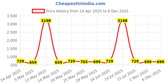 myntra.com Metronaut Women Typography 2 Printed Drop-Shoulder Sleeves T-shirt metronaut Price History Graph from 24 Apr 2025 to 5 Dec 2025