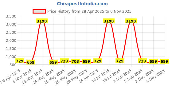 myntra.com Metronaut Women Typography 2 Printed Drop-Shoulder Sleeves T-shirt metronaut Price History Graph from 28 Apr 2025 to 5 Nov 2025