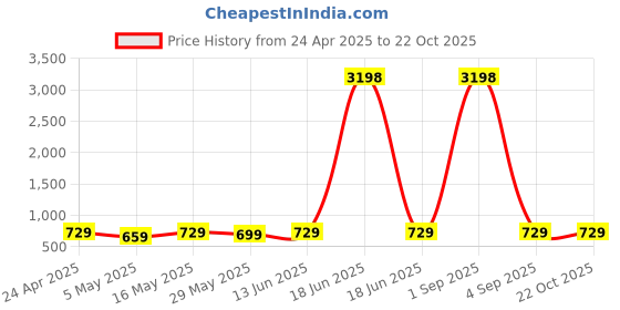 myntra.com Metronaut Women Typography 2 Printed Drop-Shoulder Sleeves T-shirt metronaut Price History Graph from 24 Apr 2025 to 22 Oct 2025