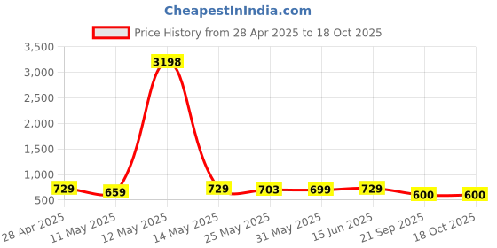 myntra.com Metronaut Women Typography 2 Printed Drop-Shoulder Sleeves T-shirt metronaut Price History Graph from 28 Apr 2025 to 18 Oct 2025