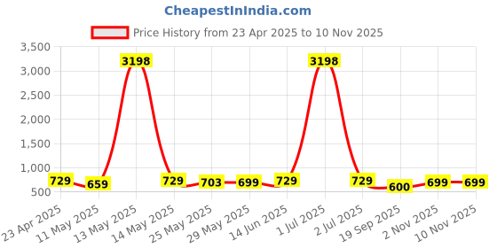 myntra.com Metronaut Women Typography 2 Printed Drop-Shoulder Sleeves T-shirt metronaut Price History Graph from 23 Apr 2025 to 8 Nov 2025