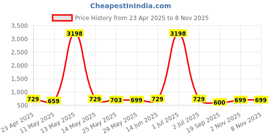 myntra.com Metronaut Women Typography 2 Printed Drop-Shoulder Sleeves T-shirt metronaut Price History Graph from 23 Apr 2025 to 8 Nov 2025