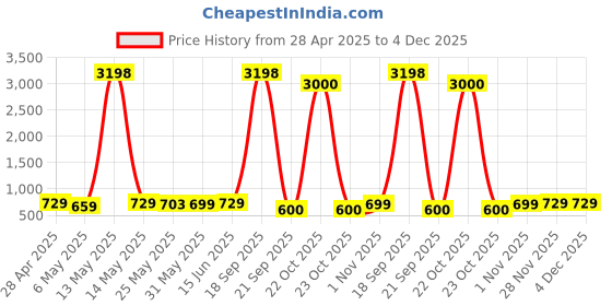 myntra.com Metronaut Women Typography 2 Printed Drop-Shoulder Sleeves T-shirt metronaut Price History Graph from 28 Apr 2025 to 4 Dec 2025