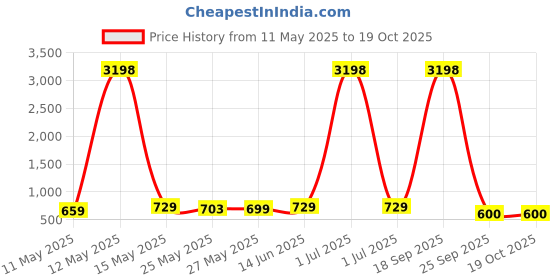 myntra.com Metronaut Women Typography 2 Printed Drop-Shoulder Sleeves T-shirt metronaut Price History Graph from 11 May 2025 to 17 Oct 2025