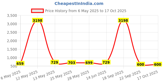 myntra.com Metronaut Women Typography 2 Printed Drop-Shoulder Sleeves T-shirt metronaut Price History Graph from 6 May 2025 to 16 Oct 2025
