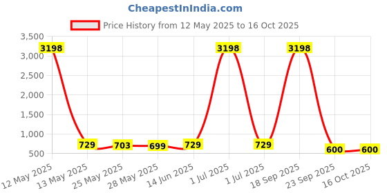 myntra.com Metronaut Women Typography 2 Printed Drop-Shoulder Sleeves T-shirt metronaut Price History Graph from 12 May 2025 to 16 Oct 2025