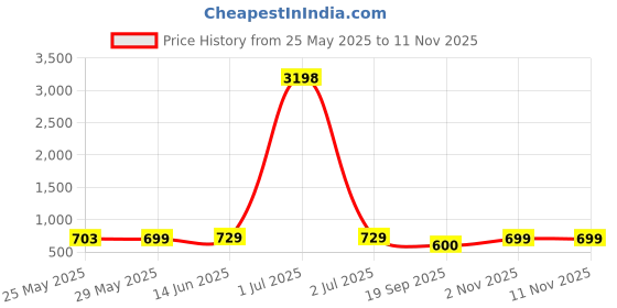 myntra.com Metronaut Women Typography 2 Printed Drop-Shoulder Sleeves T-shirt metronaut Price History Graph from 25 May 2025 to 10 Nov 2025