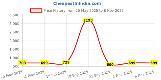 myntra.com Metronaut Women Typography 2 Printed Drop-Shoulder Sleeves T-shirt metronaut Price History Graph from 25 May 2025 to 7 Nov 2025