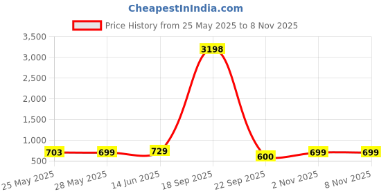 myntra.com Metronaut Women Typography 2 Printed Drop-Shoulder Sleeves T-shirt metronaut Price History Graph from 25 May 2025 to 7 Nov 2025