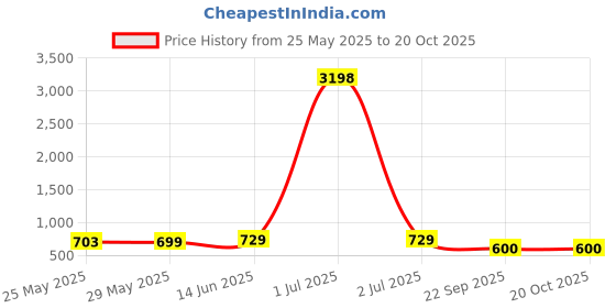 myntra.com Metronaut Women Typography 2 Printed Drop-Shoulder Sleeves T-shirt metronaut Price History Graph from 25 May 2025 to 20 Oct 2025