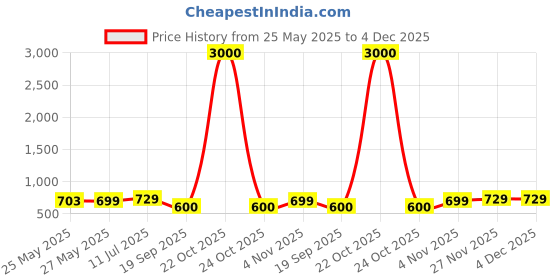 myntra.com Metronaut Women Typography 2 Printed Drop-Shoulder Sleeves T-shirt metronaut Price History Graph from 25 May 2025 to 4 Dec 2025