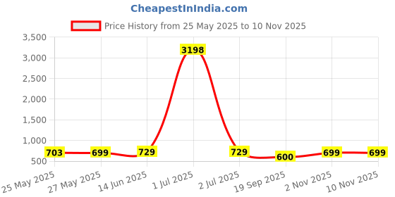 myntra.com Metronaut Women Typography 2 Printed Drop-Shoulder Sleeves T-shirt metronaut Price History Graph from 25 May 2025 to 9 Nov 2025