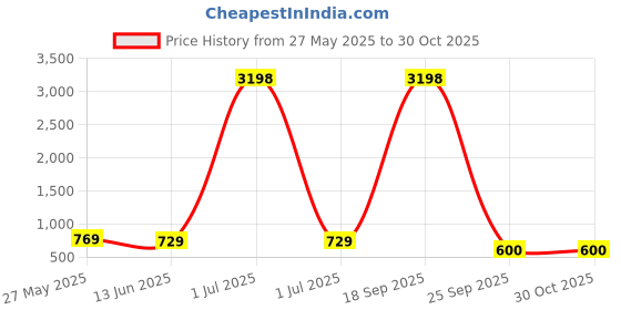 myntra.com Metronaut Women Typography 2 Printed Drop-Shoulder Sleeves T-shirt metronaut Price History Graph from 27 May 2025 to 30 Oct 2025