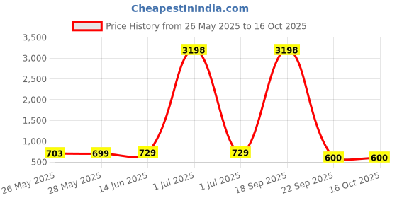 myntra.com Metronaut Women Typography 2 Printed Drop-Shoulder Sleeves T-shirt metronaut Price History Graph from 26 May 2025 to 16 Oct 2025