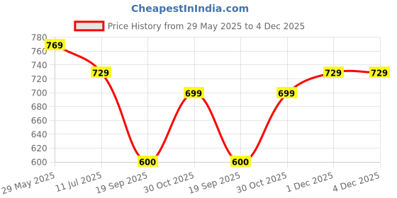 myntra.com Metronaut Women Typography 2 Printed Drop-Shoulder Sleeves T-shirt metronaut Price History Graph from 29 May 2025 to 4 Dec 2025
