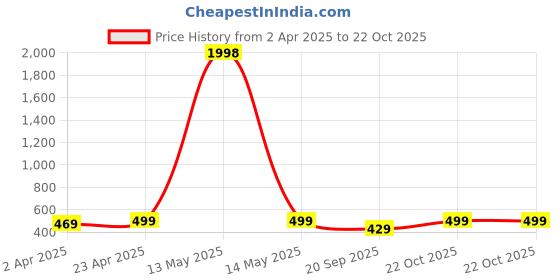 myntra.com Metronaut Women Typography 2 Printed T-shirt metronaut Price History Graph from 2 Apr 2025 to 22 Oct 2025