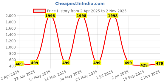 myntra.com Metronaut Women Typography 2 Printed T-shirt metronaut Price History Graph from 2 Apr 2025 to 2 Nov 2025