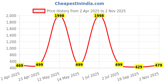 myntra.com Metronaut Women Typography 2 Printed T-shirt metronaut Price History Graph from 2 Apr 2025 to 2 Nov 2025