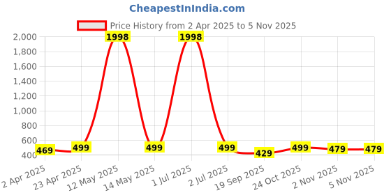 myntra.com Metronaut Women Typography 2 Printed T-shirt metronaut Price History Graph from 2 Apr 2025 to 2 Nov 2025