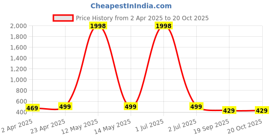 myntra.com Metronaut Women Typography 2 Printed T-shirt metronaut Price History Graph from 2 Apr 2025 to 19 Oct 2025