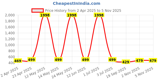 myntra.com Metronaut Women Typography 2 Printed T-shirt metronaut Price History Graph from 2 Apr 2025 to 5 Nov 2025