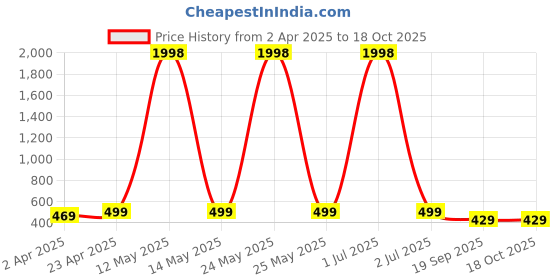 myntra.com Metronaut Women Typography 2 Printed T-shirt metronaut Price History Graph from 2 Apr 2025 to 18 Oct 2025