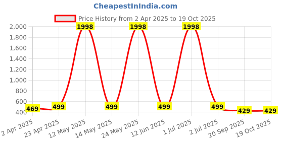 myntra.com Metronaut Women Typography 2 Printed T-shirt metronaut Price History Graph from 2 Apr 2025 to 18 Oct 2025