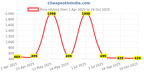 myntra.com Metronaut Women Typography 2 Printed T-shirt metronaut Price History Graph from 2 Apr 2025 to 18 Oct 2025