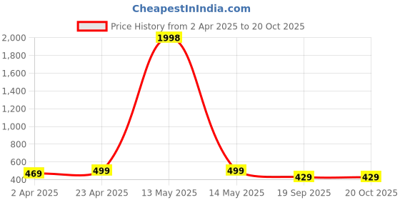 myntra.com Metronaut Women Typography 2 Printed T-shirt metronaut Price History Graph from 2 Apr 2025 to 19 Oct 2025