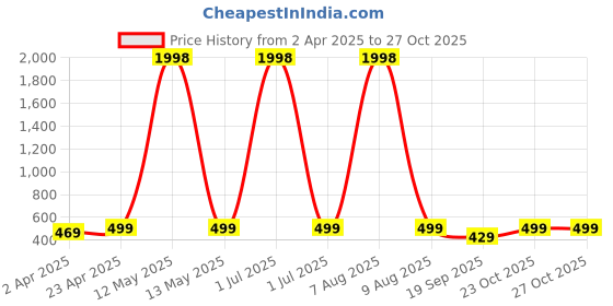 myntra.com Metronaut Women Typography 2 Printed T-shirt metronaut Price History Graph from 2 Apr 2025 to 26 Oct 2025