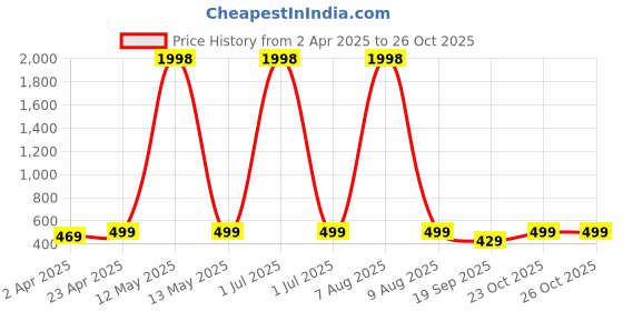 myntra.com Metronaut Women Typography 2 Printed T-shirt metronaut Price History Graph from 2 Apr 2025 to 26 Oct 2025