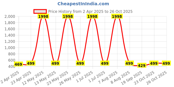 myntra.com Metronaut Women Typography 2 Printed T-shirt metronaut Price History Graph from 2 Apr 2025 to 26 Oct 2025