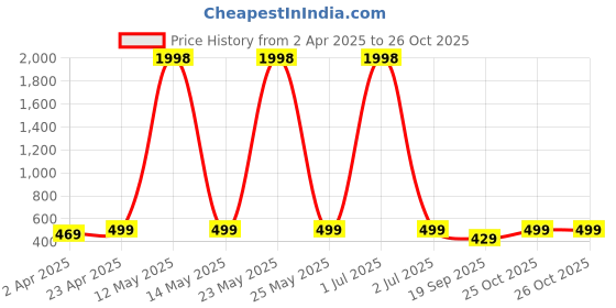 myntra.com Metronaut Women Typography 2 Printed T-shirt metronaut Price History Graph from 2 Apr 2025 to 26 Oct 2025