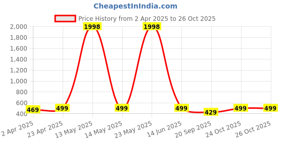 myntra.com Metronaut Women Typography 2 Printed T-shirt metronaut Price History Graph from 2 Apr 2025 to 26 Oct 2025