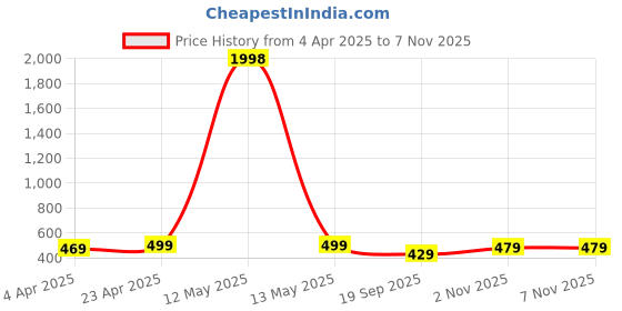 myntra.com Metronaut Women Typography 2 Printed T-shirt metronaut Price History Graph from 4 Apr 2025 to 6 Nov 2025