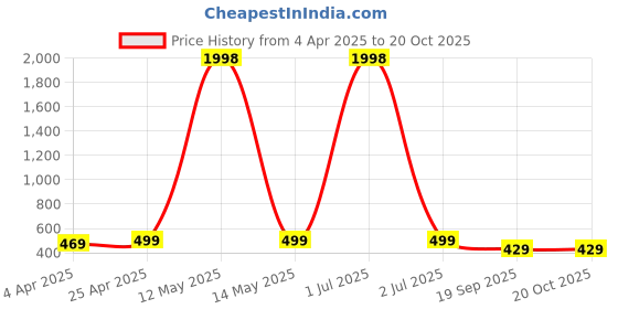 myntra.com Metronaut Women Typography 2 Printed T-shirt metronaut Price History Graph from 4 Apr 2025 to 19 Oct 2025