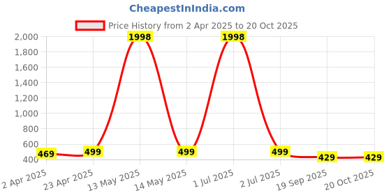 myntra.com Metronaut Women Typography 2 Printed T-shirt metronaut Price History Graph from 2 Apr 2025 to 19 Oct 2025