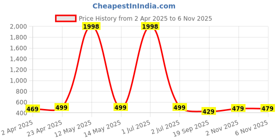 myntra.com Metronaut Women Typography 2 Printed T-shirt metronaut Price History Graph from 2 Apr 2025 to 5 Nov 2025