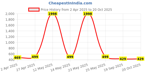 myntra.com Metronaut Women Typography 2 Printed T-shirt metronaut Price History Graph from 2 Apr 2025 to 19 Oct 2025