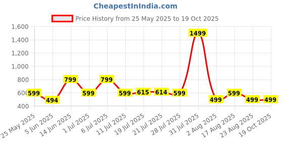 myntra.com Metronaut Women Typography 2 Printed T-shirt metronaut Price History Graph from 25 May 2025 to 19 Oct 2025