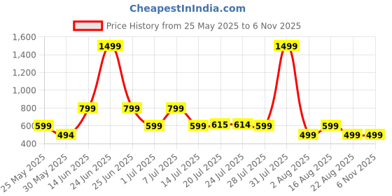 myntra.com Metronaut Women Typography 2 Printed V-Neck Extended Sleeves T-shirt metronaut Price History Graph from 25 May 2025 to 6 Nov 2025