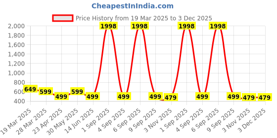 myntra.com Metronaut Women Typography 2 Wonder Woman Printed Applique T-shirt metronaut Price History Graph from 19 Mar 2025 to 3 Dec 2025
