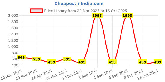 myntra.com Metronaut Women Typography 2 Wonder Woman Printed Applique T-shirt metronaut Price History Graph from 20 Mar 2025 to 16 Oct 2025