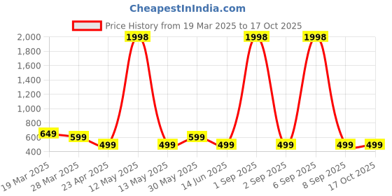 myntra.com Metronaut Women Typography 2 Wonder Woman Printed Applique T-shirt metronaut Price History Graph from 19 Mar 2025 to 16 Oct 2025