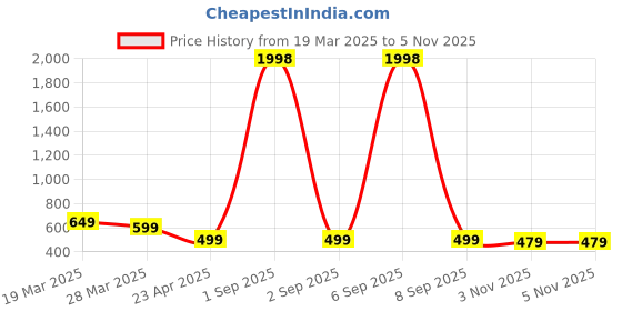 myntra.com Metronaut Women Typography 2 Wonder Woman Printed Applique T-shirt metronaut Price History Graph from 19 Mar 2025 to 5 Nov 2025