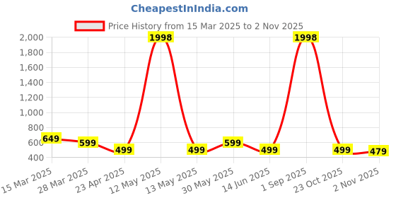 myntra.com Metronaut Women Typography 2 Wonder Woman Printed Applique T-shirt metronaut Price History Graph from 15 Mar 2025 to 2 Nov 2025