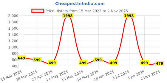 myntra.com Metronaut Women Typography 2 Wonder Woman Printed Applique T-shirt metronaut Price History Graph from 15 Mar 2025 to 2 Nov 2025