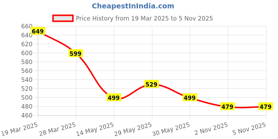 myntra.com Metronaut Women Typography 2 Wonder Woman Printed Applique T-shirt metronaut Price History Graph from 19 Mar 2025 to 2 Nov 2025